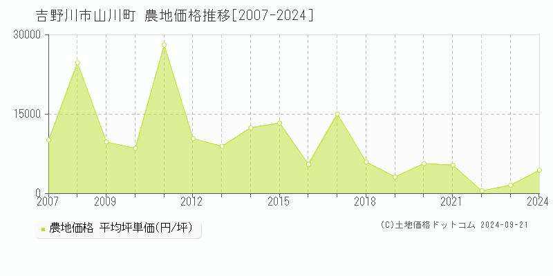 山川町(吉野川市)の農地価格推移グラフ(坪単価)