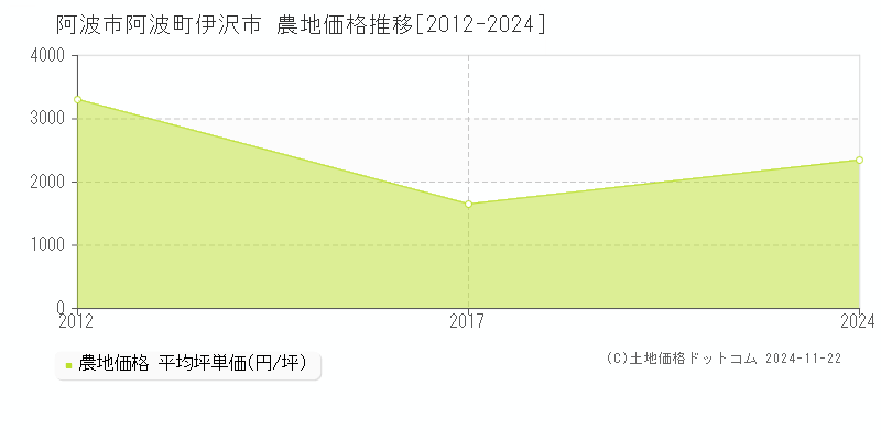 阿波町伊沢市(阿波市)の農地価格推移グラフ(坪単価)[2012-2024年]