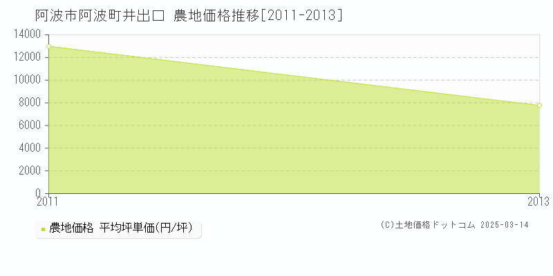 阿波町井出口(阿波市)の農地価格推移グラフ(坪単価)[2011-2013年]