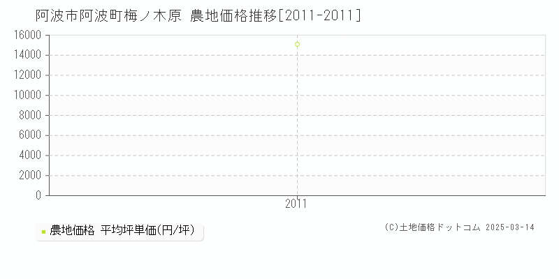 阿波町梅ノ木原(阿波市)の農地価格推移グラフ(坪単価)[2011-2011年]