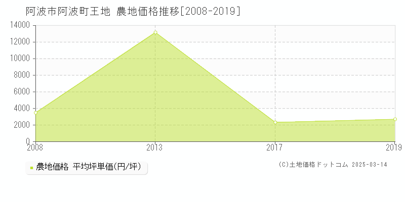 阿波町王地(阿波市)の農地価格推移グラフ(坪単価)[2008-2019年]