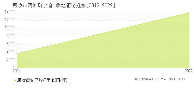 阿波町小倉(阿波市)の農地価格推移グラフ(坪単価)[2013-2022年]