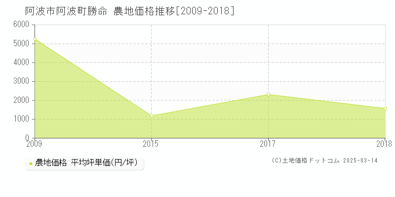 阿波町勝命(阿波市)の農地価格推移グラフ(坪単価)[2009-2018年]