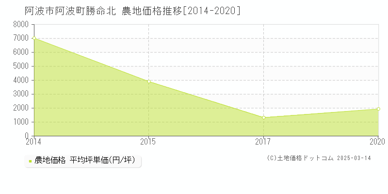 阿波町勝命北(阿波市)の農地価格推移グラフ(坪単価)[2014-2020年]