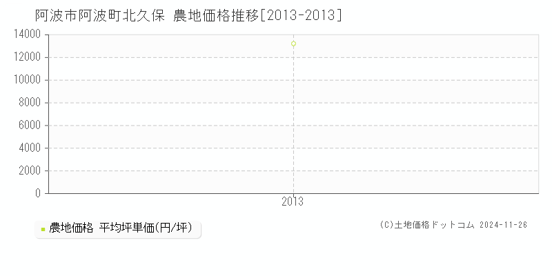 阿波町北久保(阿波市)の農地価格推移グラフ(坪単価)[2013-2013年]