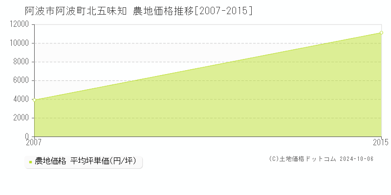 阿波町北五味知(阿波市)の農地価格推移グラフ(坪単価)[2007-2015年]