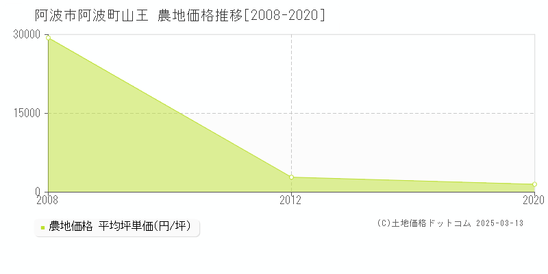 阿波町山王(阿波市)の農地価格推移グラフ(坪単価)[2008-2020年]