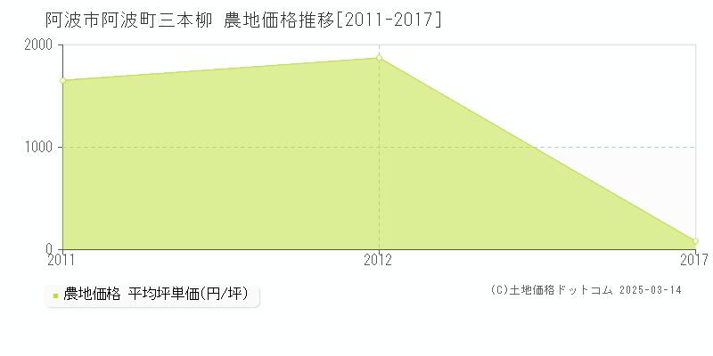 阿波町三本柳(阿波市)の農地価格推移グラフ(坪単価)[2011-2017年]