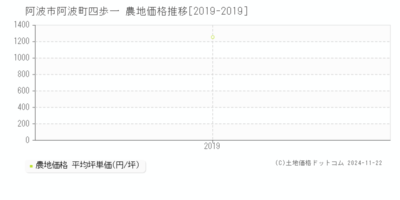 阿波町四歩一(阿波市)の農地価格推移グラフ(坪単価)[2019-2019年]