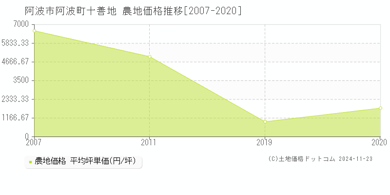 阿波町十善地(阿波市)の農地価格推移グラフ(坪単価)[2007-2020年]