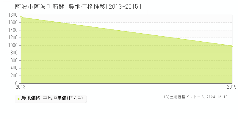 阿波町新開(阿波市)の農地価格推移グラフ(坪単価)[2013-2015年]