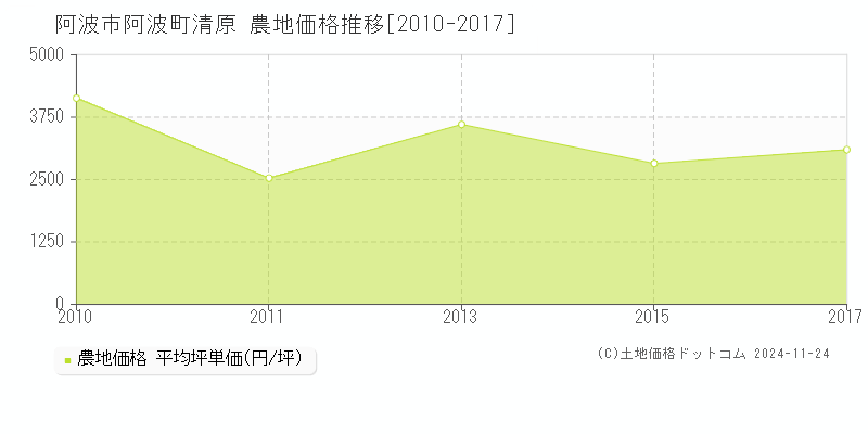 阿波町清原(阿波市)の農地価格推移グラフ(坪単価)[2010-2017年]