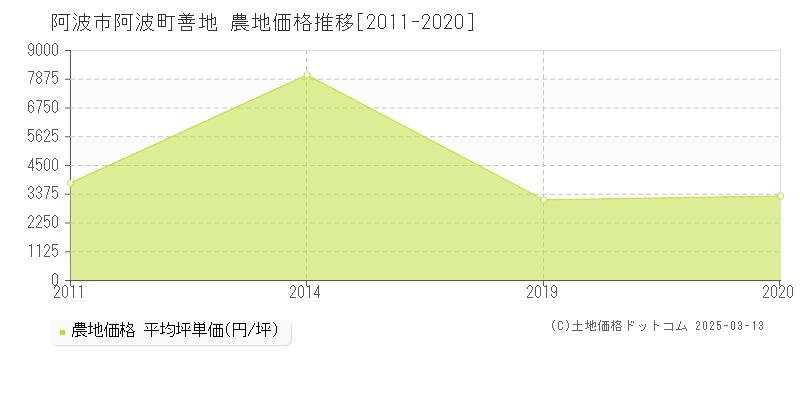 阿波町善地(阿波市)の農地価格推移グラフ(坪単価)[2011-2020年]