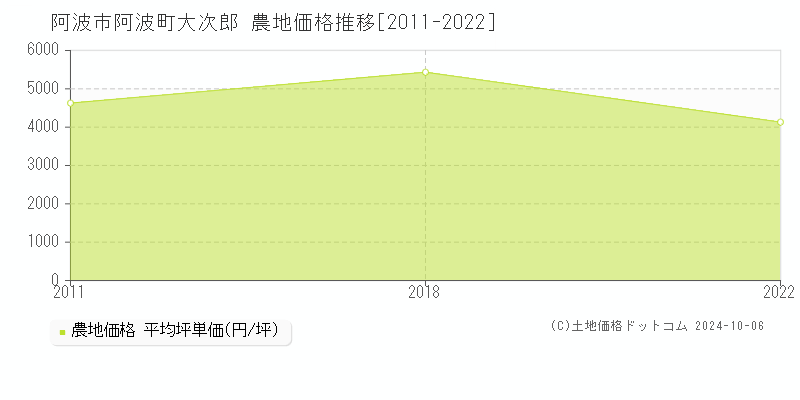 阿波町大次郎(阿波市)の農地価格推移グラフ(坪単価)[2011-2022年]