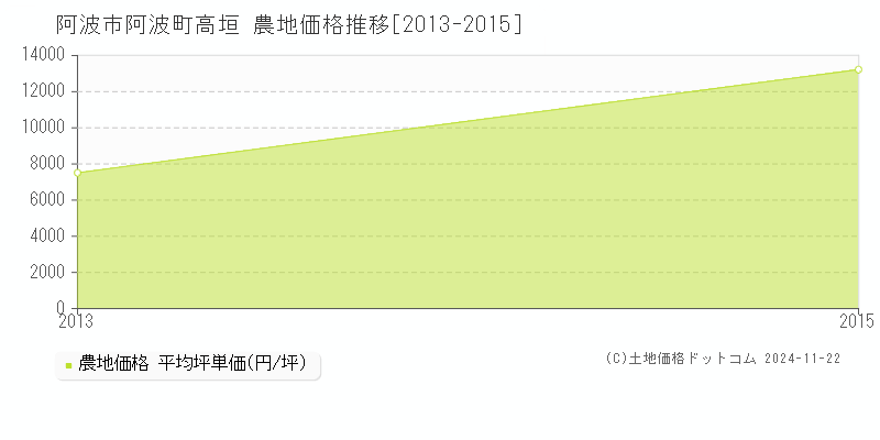 阿波町高垣(阿波市)の農地価格推移グラフ(坪単価)[2013-2015年]