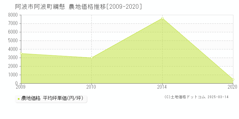 阿波町綱懸(阿波市)の農地価格推移グラフ(坪単価)[2009-2020年]