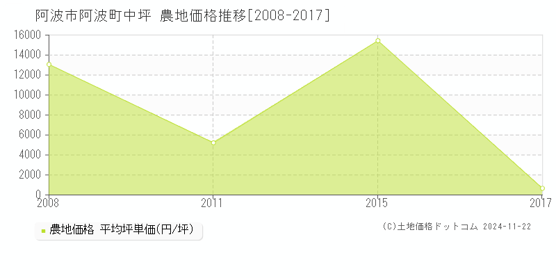 阿波町中坪(阿波市)の農地価格推移グラフ(坪単価)[2008-2017年]