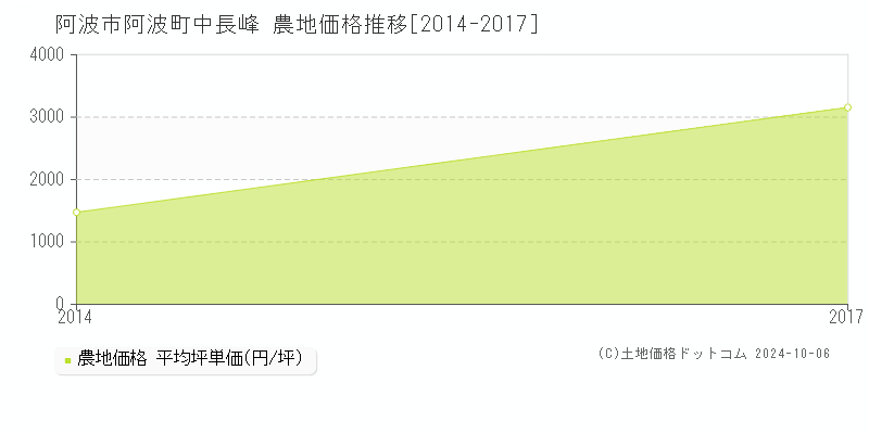 阿波町中長峰(阿波市)の農地価格推移グラフ(坪単価)[2014-2017年]