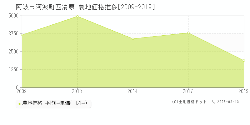 阿波町西清原(阿波市)の農地価格推移グラフ(坪単価)[2009-2019年]