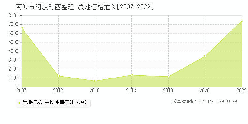 阿波町西整理(阿波市)の農地価格推移グラフ(坪単価)[2007-2022年]