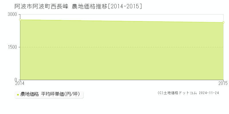 阿波町西長峰(阿波市)の農地価格推移グラフ(坪単価)[2014-2015年]