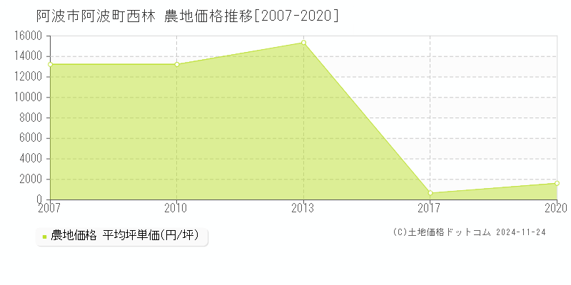 阿波町西林(阿波市)の農地価格推移グラフ(坪単価)[2007-2020年]