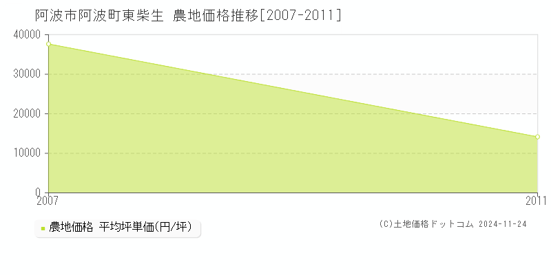 阿波町東柴生(阿波市)の農地価格推移グラフ(坪単価)[2007-2011年]