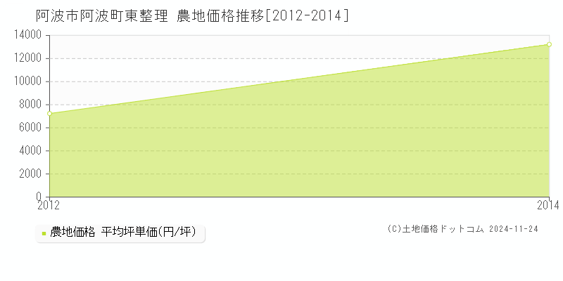 阿波町東整理(阿波市)の農地価格推移グラフ(坪単価)[2012-2014年]