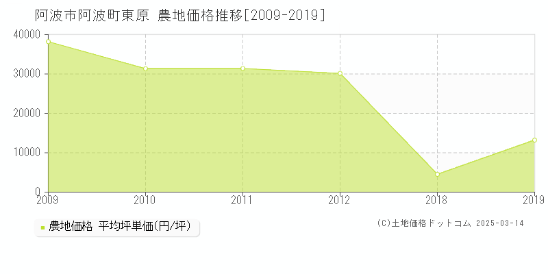 阿波町東原(阿波市)の農地価格推移グラフ(坪単価)[2009-2019年]