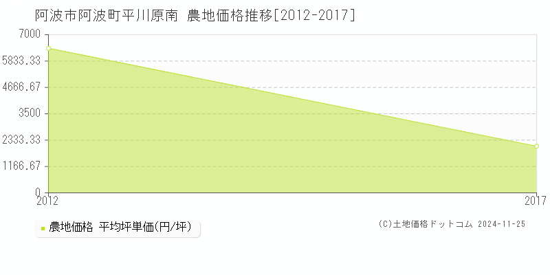 阿波町平川原南(阿波市)の農地価格推移グラフ(坪単価)[2012-2017年]