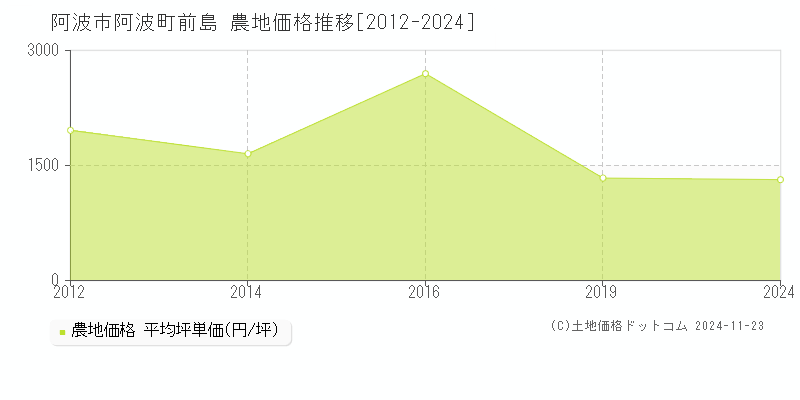 阿波町前島(阿波市)の農地価格推移グラフ(坪単価)[2012-2024年]