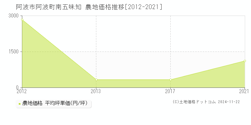 阿波町南五味知(阿波市)の農地価格推移グラフ(坪単価)[2012-2021年]