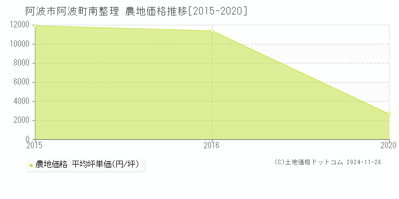 阿波町南整理(阿波市)の農地価格推移グラフ(坪単価)[2015-2020年]