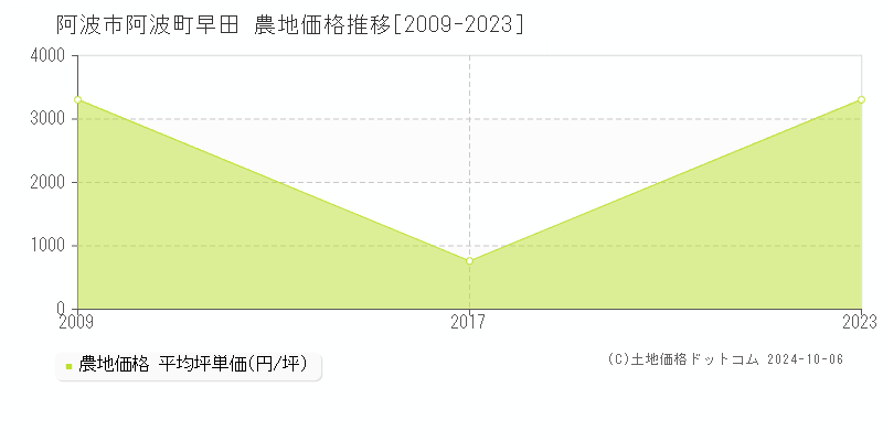 阿波町早田(阿波市)の農地価格推移グラフ(坪単価)[2009-2023年]