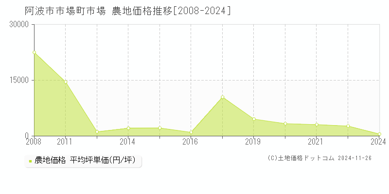 市場町市場(阿波市)の農地価格推移グラフ(坪単価)[2008-2024年]