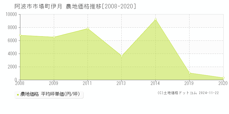 市場町伊月(阿波市)の農地価格推移グラフ(坪単価)[2008-2020年]