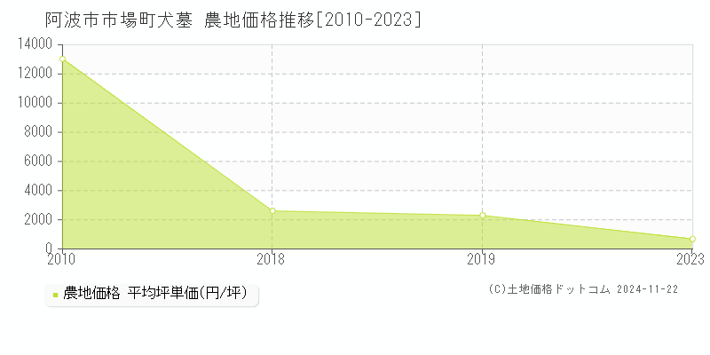 市場町犬墓(阿波市)の農地価格推移グラフ(坪単価)[2010-2023年]