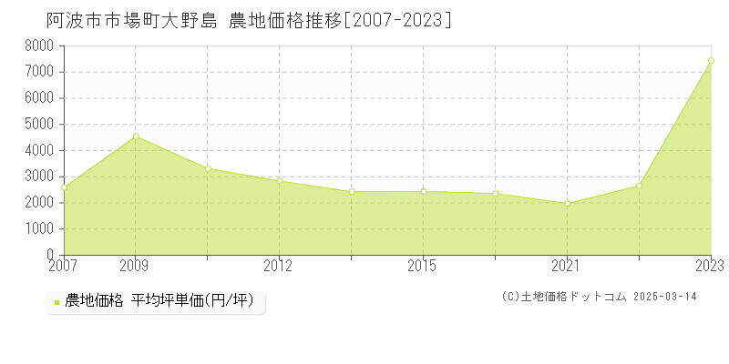 市場町大野島(阿波市)の農地価格推移グラフ(坪単価)[2007-2023年]