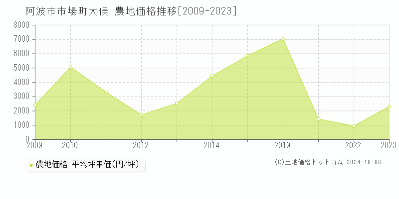 市場町大俣(阿波市)の農地価格推移グラフ(坪単価)[2009-2023年]