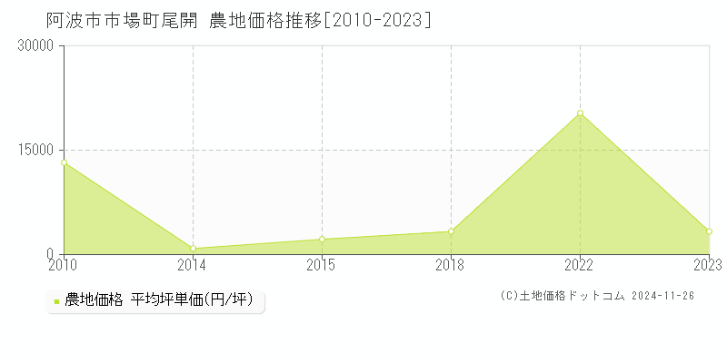 市場町尾開(阿波市)の農地価格推移グラフ(坪単価)[2010-2023年]