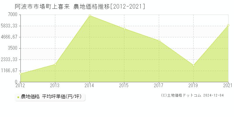 市場町上喜来(阿波市)の農地価格推移グラフ(坪単価)[2012-2021年]