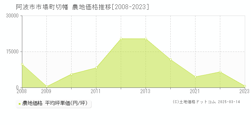 市場町切幡(阿波市)の農地価格推移グラフ(坪単価)