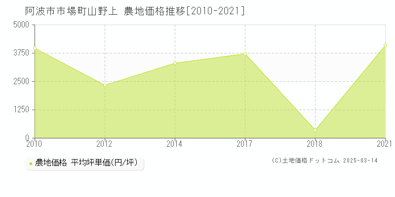 市場町山野上(阿波市)の農地価格推移グラフ(坪単価)[2010-2021年]