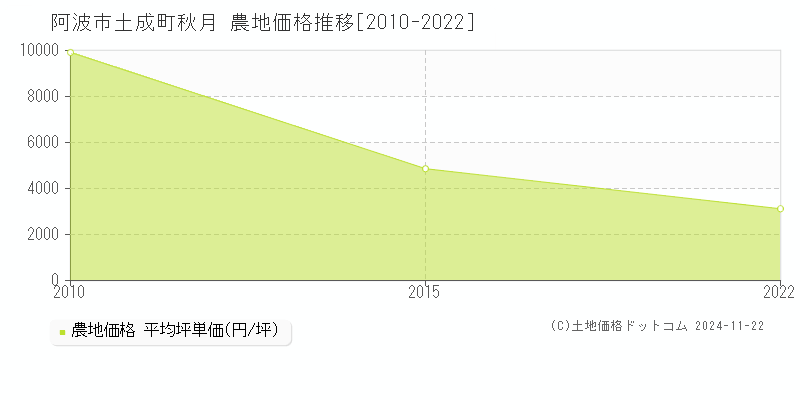 土成町秋月(阿波市)の農地価格推移グラフ(坪単価)[2010-2022年]