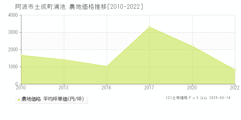 土成町浦池(阿波市)の農地価格推移グラフ(坪単価)[2010-2022年]