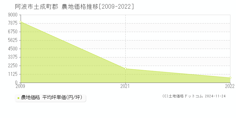 土成町郡(阿波市)の農地価格推移グラフ(坪単価)[2009-2022年]