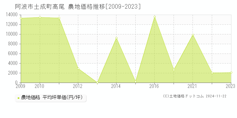 土成町高尾(阿波市)の農地価格推移グラフ(坪単価)[2009-2023年]