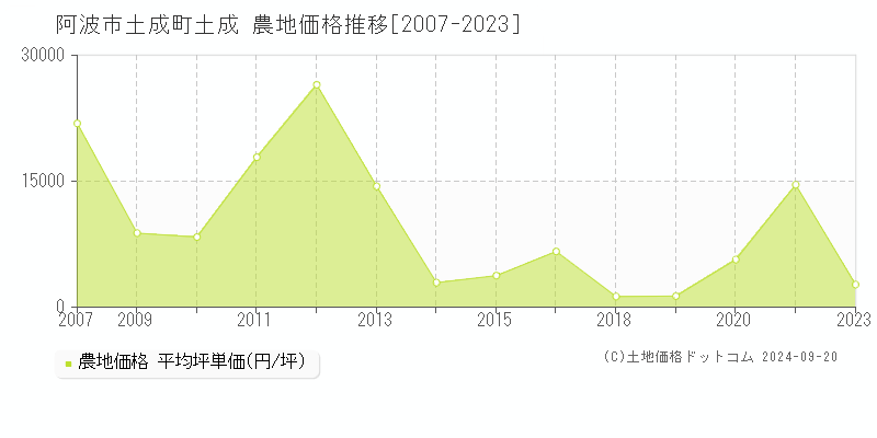 土成町土成(阿波市)の農地価格推移グラフ(坪単価)