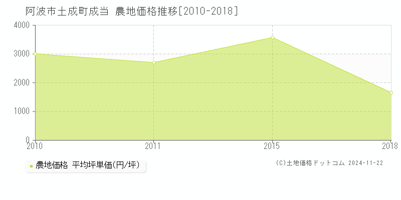 土成町成当(阿波市)の農地価格推移グラフ(坪単価)[2010-2018年]