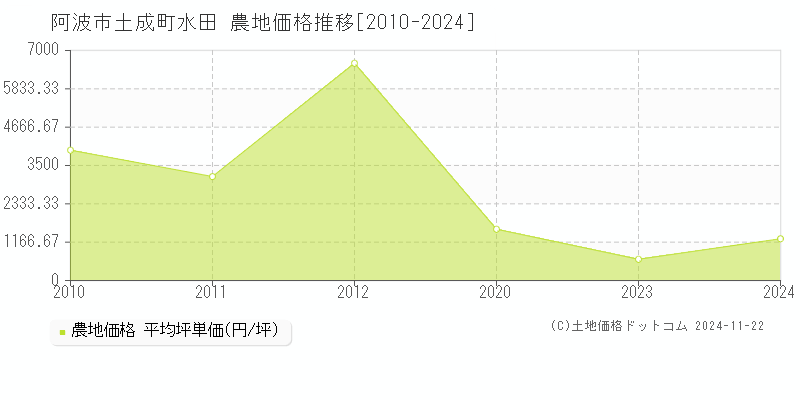 土成町水田(阿波市)の農地価格推移グラフ(坪単価)[2010-2024年]